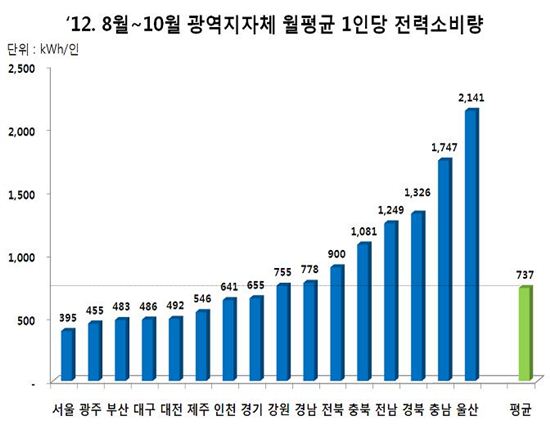 울산 1인당 전력소비 가장 많아… 서울 제일 낮아 