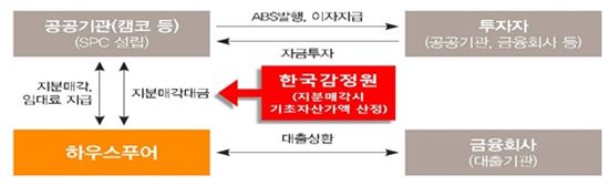 한국감정원, 새 정부 하우스푸어 대책 적극 지원