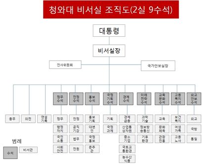 윤곽 그려진 국가안보실... 실장인사는