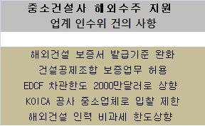 "중소건설사, 줄도산 위기.. 해외수주 지원 시급"