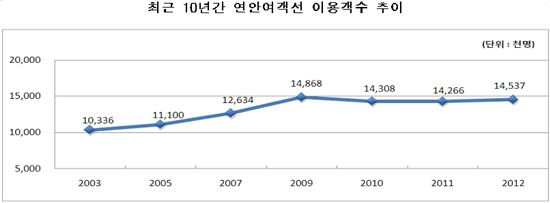 "울릉도 뜬다".. 묵호~울릉 이용객 27% 급증