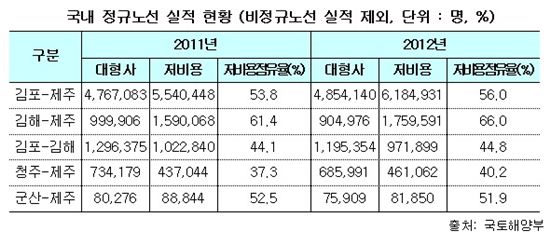 "저가항공으로 제주 가는 사람들 이럴 줄은"