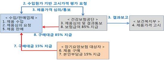 관세청, 노인복지재원 62억원 가로챈 업체들 적발