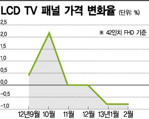 LCD값 하락에 업계 우려
