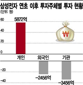 삼성전자 상투 잡은 개미…기관·외인엔 못 당해