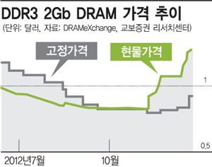 D램 가격 상승 언제까지 이어질까