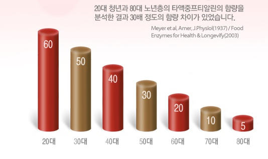나이가 들수록 살찌는 이유 알고보니..