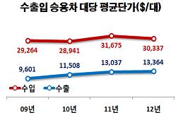 수출입승용차 대당 평균단가 비교 그래프