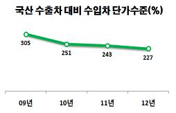 국산 수출승용차 대비 수입승용차 단가수준 비교그래프