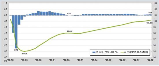 땅값 안정세 뚜렷..서울 3개월 연속 상승