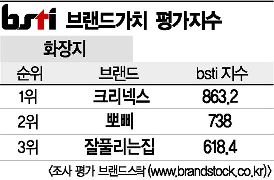 [그래픽뉴스]크리넥스, 화장지 브랜드 1위