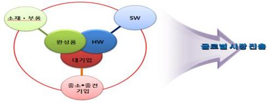 "대기업 니즈 中企 개발, 中企 개발품 대기업 재구매"
