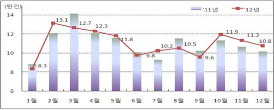 지난해 수도권 아파트거래 전년비 1.9%↑