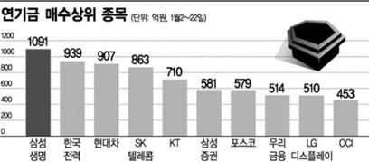 몸풀기 끝낸 연기금, 저평가株에 꽂혔다