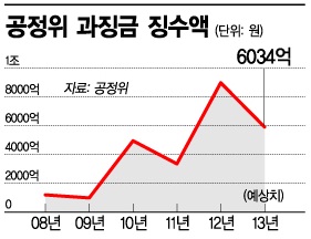 지난해 공정위 과징금 9115억···사상 최대