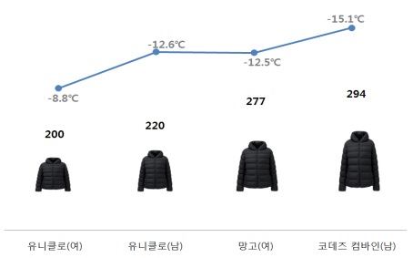 200g대 가벼운 제품 군(하한온도(℃) ,  중량(g))
