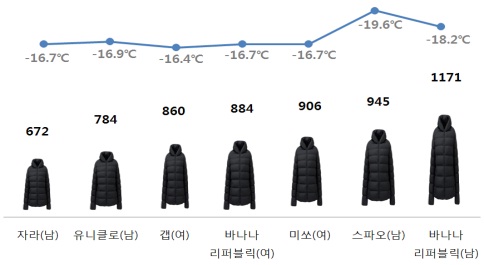 600g이상 무거운 제품 군(하한온도(℃) ,  중량(g))