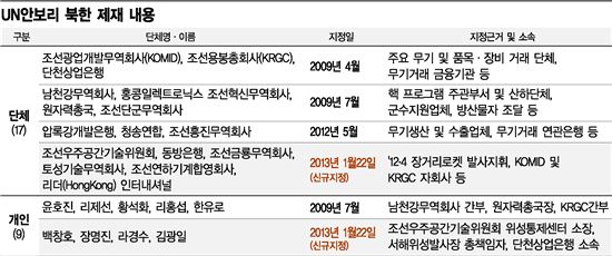 '김정은 로켓'에 강력 경고 날린 유엔 안보리