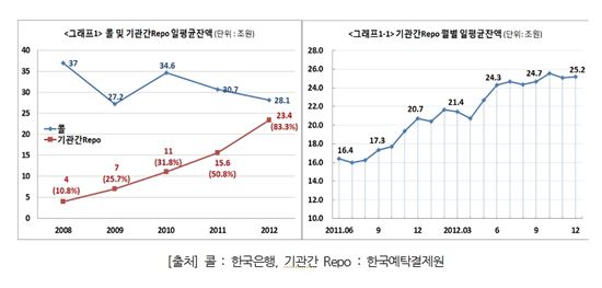 "콜 자금수요 흡수" 지난해 기관간 Repo거래 '3700조'