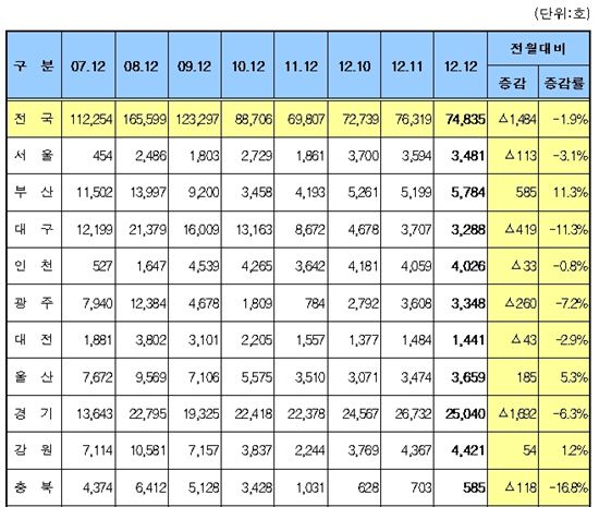 미분양주택 6개월만에 감소세 전환