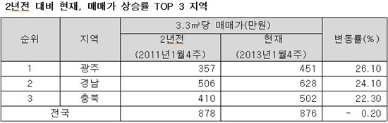 최근 2년간 집값 오른 '빅3'- 광주·경남·충북