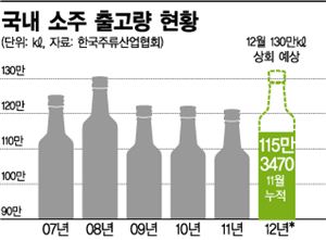 지난해 1인당 소주 98병 마셔···전년보다 7병 더 마셔