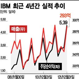 파는 건 적은데 벌이는 많다.. IBM '실적 미스터리'