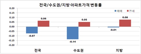 ▲출처: 한국감정원