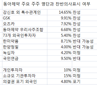 동아제약, 표대결 정면돌파? 비장의 카드?