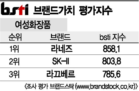 [그래픽뉴스]라네즈, 여성화장품 브랜드 1위