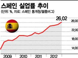 스페인도 잃어버린 10년 맞이 하나