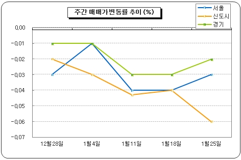 종상향 호재 둔촌주공 등 일부 재건축만 시세 올라