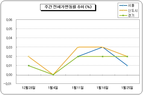 종상향 호재 둔촌주공 등 일부 재건축만 시세 올라