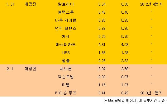 [표] 美 주요기업 실적발표 일정