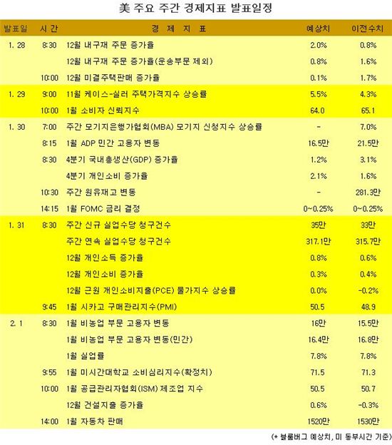 [표] 美 주요 주간 경제지표 발표일정