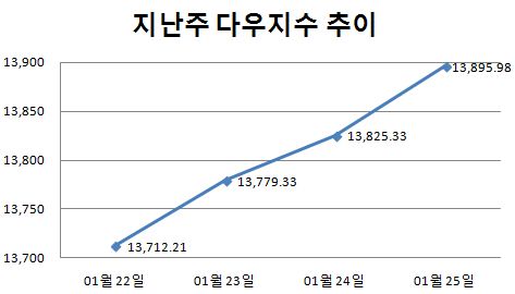 [주간뉴욕전망] FOMC 경기 낙관전망 수위는