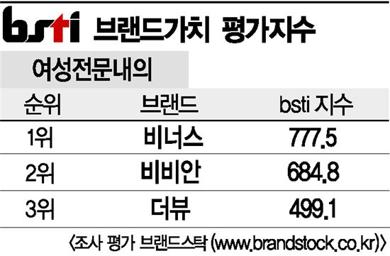 [그래픽뉴스]비너스, 여성전문내의 브랜드 1위