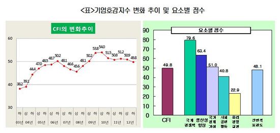 기업호감도, 금융위기 이후 최저…원인은 '경제민주화'