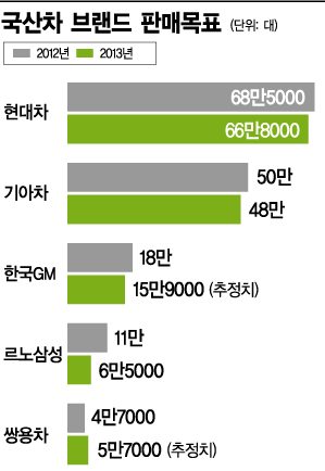 국산차, 홈그라운드 '수비작전'.. 판매목표 4~40%까지 낮춰