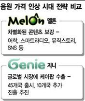 디지털 음원 인상 한달..고객 잡기 전략은?