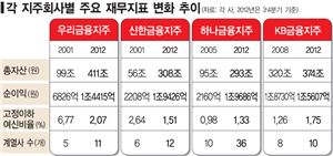 금융지주, 덩치 확 키웠지만 아직은 '銀行나무'일 뿐