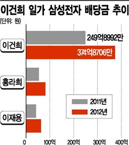 이건희일가, 삼성전자 배당금 524억