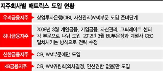 '업무별 묶기' 매트릭스 매력있다