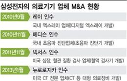 삼성, 美 CT업체까지 손에 넣었다
