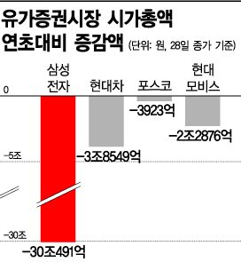 '換亂' 한달에 시총 50조 증발