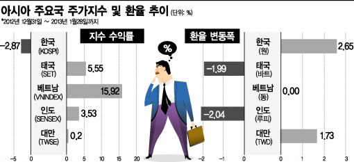 아시아증시 다 뛰는데 한국만 내리막