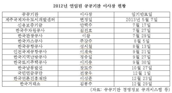 공기업 수장들 정권교체와 함께 교체될까 '좌불안석' 