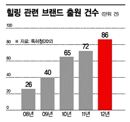 ['일'내라 Y] '힐링바람' 탄 창업이 뜬다 