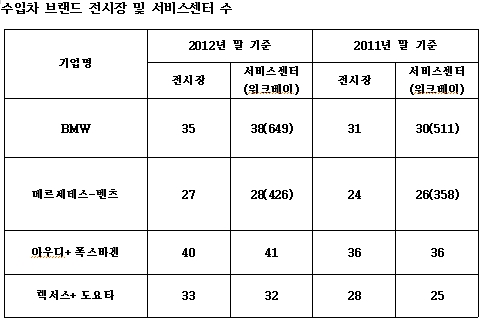 서비스센터 늘린 수입차, 만족도는 후진