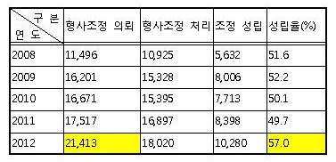 고소 사건, 화해 해결 늘어